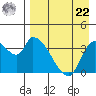 Grant Point tide chart for Sunday, August 22, 2021