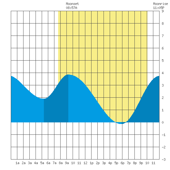 Grant Point tide chart for Monday, August 23, 2021