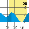 Grant Point tide chart for Monday, August 23, 2021