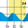 Grant Point tide chart for Tuesday, August 24, 2021