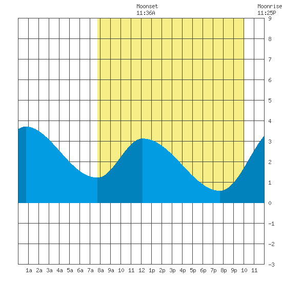 Grant Point tide chart for Wednesday, August 25, 2021