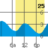 Grant Point tide chart for Wednesday, August 25, 2021
