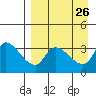 Grant Point tide chart for Thursday, August 26, 2021