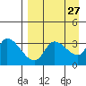 Grant Point tide chart for Friday, August 27, 2021