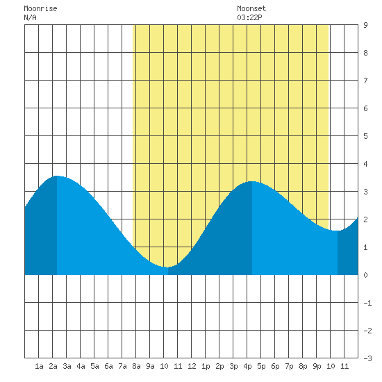 Grant Point tide chart for Saturday, August 28, 2021