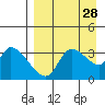 Grant Point tide chart for Saturday, August 28, 2021
