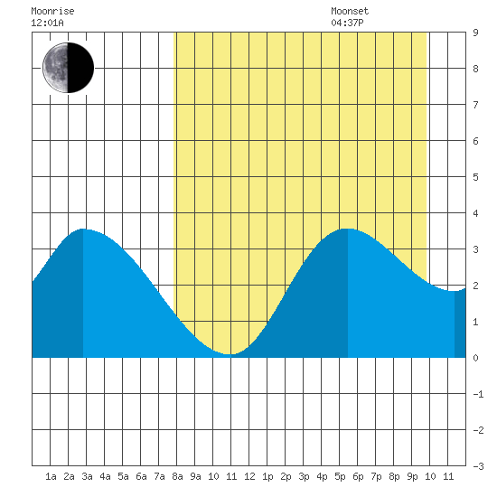 Grant Point tide chart for Sunday, August 29, 2021