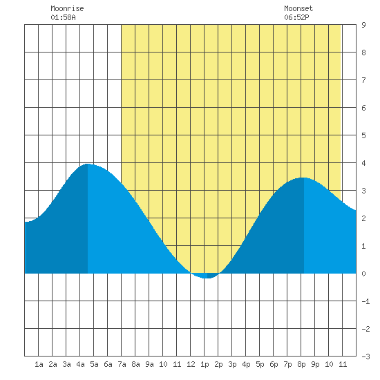 Grant Point tide chart for Monday, August 2, 2021