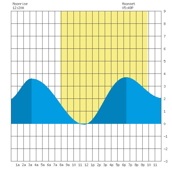 Grant Point tide chart for Monday, August 30, 2021