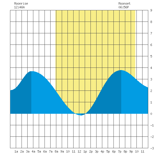 Grant Point tide chart for Tuesday, August 31, 2021