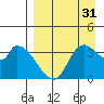 Grant Point tide chart for Tuesday, August 31, 2021