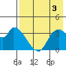 Grant Point tide chart for Tuesday, August 3, 2021