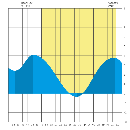 Grant Point tide chart for Wednesday, August 4, 2021