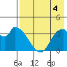 Grant Point tide chart for Wednesday, August 4, 2021
