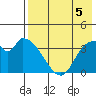 Grant Point tide chart for Thursday, August 5, 2021