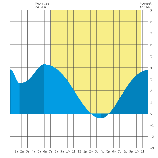 Grant Point tide chart for Friday, August 6, 2021
