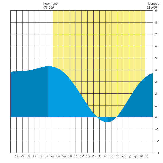 Grant Point tide chart for Saturday, August 7, 2021