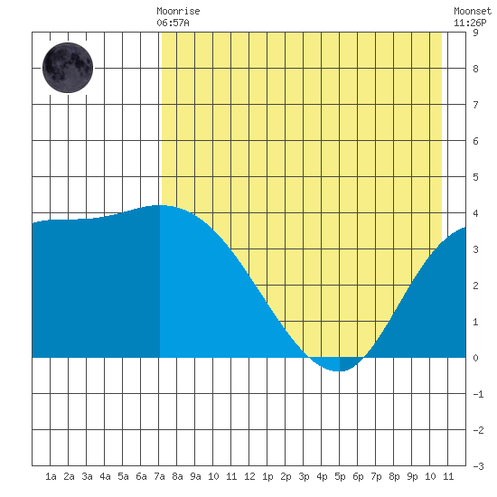 Grant Point tide chart for Sunday, August 8, 2021