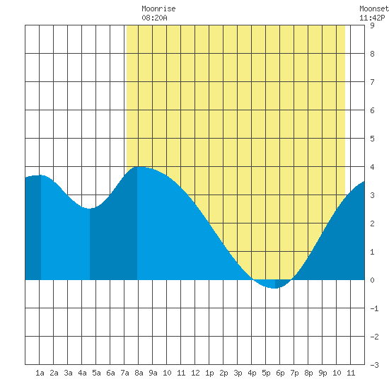 Grant Point tide chart for Monday, August 9, 2021