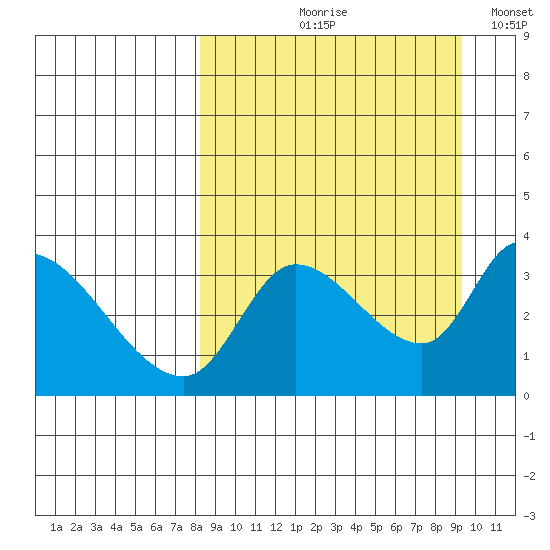 Grant Point tide chart for Friday, September 10, 2021