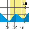 Grant Point tide chart for Friday, September 10, 2021