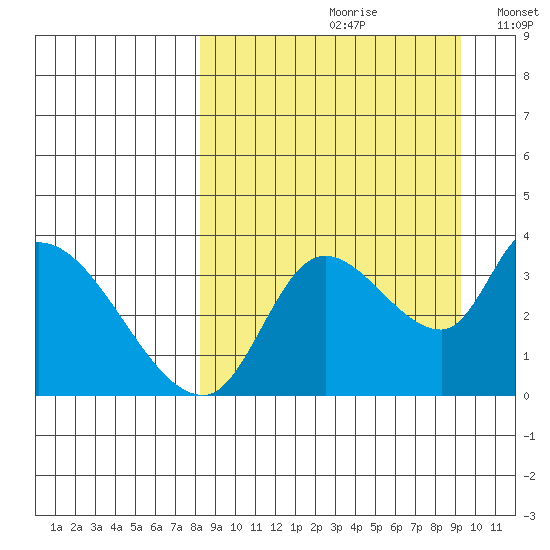 Grant Point tide chart for Saturday, September 11, 2021