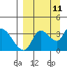 Grant Point tide chart for Saturday, September 11, 2021