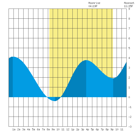 Grant Point tide chart for Sunday, September 12, 2021