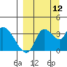 Grant Point tide chart for Sunday, September 12, 2021