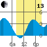 Grant Point tide chart for Monday, September 13, 2021