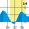 Grant Point tide chart for Tuesday, September 14, 2021
