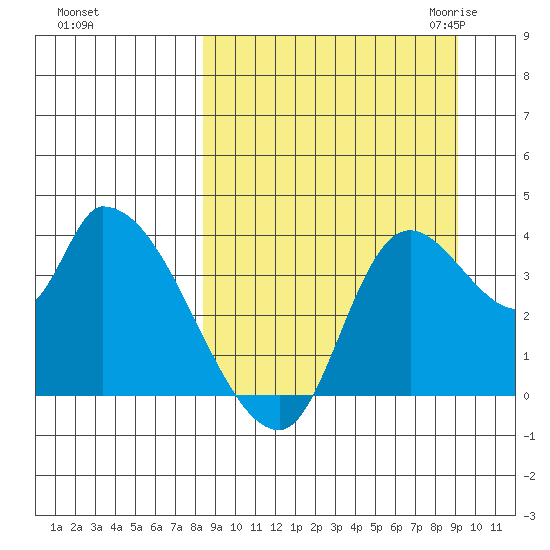 Grant Point tide chart for Wednesday, September 15, 2021