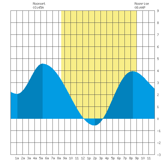 Grant Point tide chart for Friday, September 17, 2021
