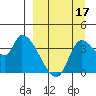 Grant Point tide chart for Friday, September 17, 2021