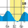 Grant Point tide chart for Saturday, September 18, 2021