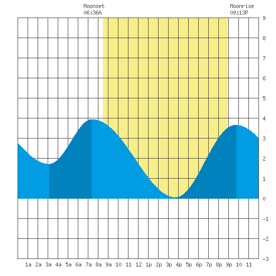 Grant Point tide chart for Sunday, September 19, 2021