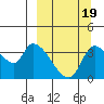 Grant Point tide chart for Sunday, September 19, 2021