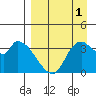 Grant Point tide chart for Wednesday, September 1, 2021