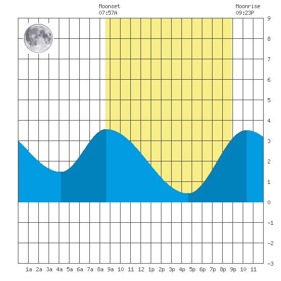 Grant Point tide chart for Monday, September 20, 2021