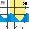 Grant Point tide chart for Monday, September 20, 2021