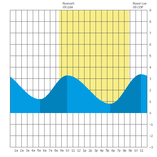 Grant Point tide chart for Tuesday, September 21, 2021