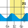Grant Point tide chart for Tuesday, September 21, 2021