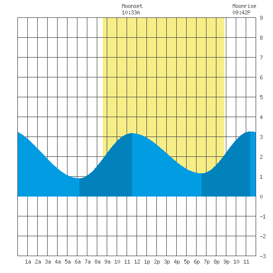 Grant Point tide chart for Wednesday, September 22, 2021