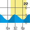 Grant Point tide chart for Wednesday, September 22, 2021