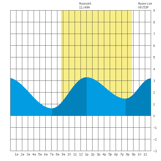 Grant Point tide chart for Thursday, September 23, 2021