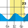 Grant Point tide chart for Thursday, September 23, 2021