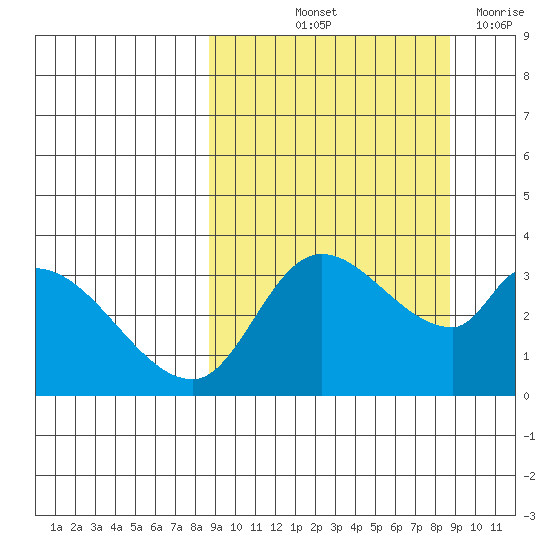 Grant Point tide chart for Friday, September 24, 2021
