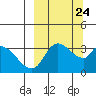 Grant Point tide chart for Friday, September 24, 2021