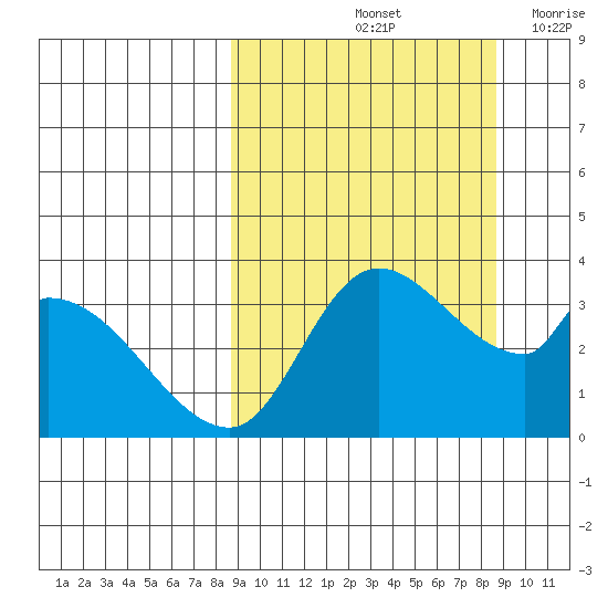 Grant Point tide chart for Saturday, September 25, 2021