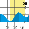 Grant Point tide chart for Saturday, September 25, 2021